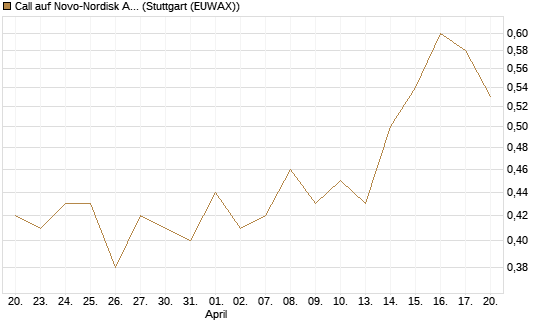 Call auf Novo-Nordisk ADR [J.P. Morgan Structured Products B.V.] Chart