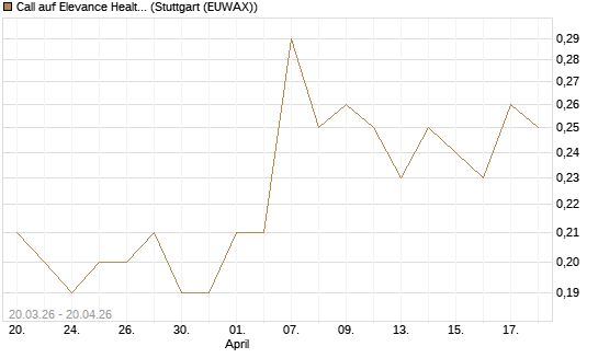 Call auf Elevance Health [J.P. Morgan Structured Products B.V.] Chart