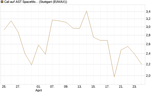 Call auf AST SpaceMobile Inc [J.P. Morgan Structured Products B.V.] Chart