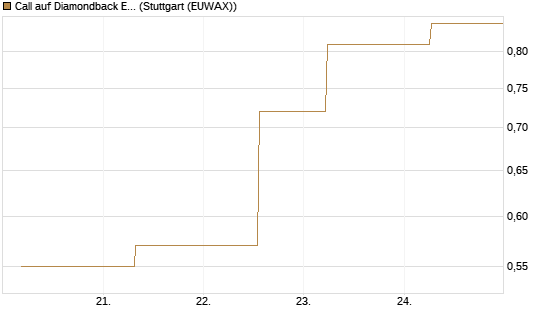 Call auf Diamondback Energy, Inc. - Commmon Stock [J.P. Morgan Structured Products B.V.] Chart