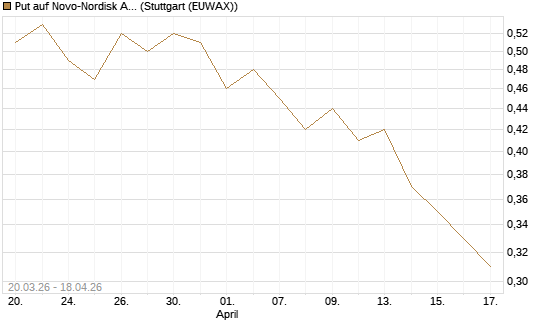 Put auf Novo-Nordisk ADR [J.P. Morgan Structured Products B.V.] Chart