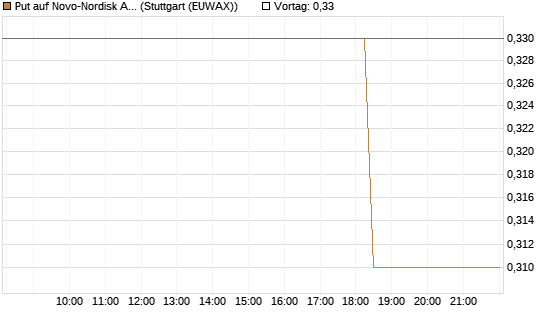 Put auf Novo-Nordisk ADR [J.P. Morgan Structured Products B.V.] Chart
