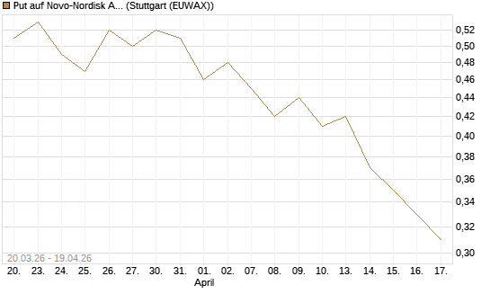Put auf Novo-Nordisk ADR [J.P. Morgan Structured Products B.V.] Chart