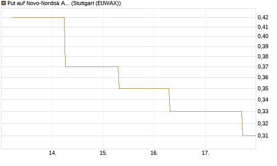 Put auf Novo-Nordisk ADR [J.P. Morgan Structured Products B.V.] Chart