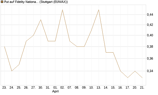 Put auf Fidelity National Information Services [J.P. Morgan Structured Products B.V.] Chart