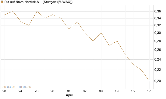 Put auf Novo-Nordisk ADR [J.P. Morgan Structured Products B.V.] Chart