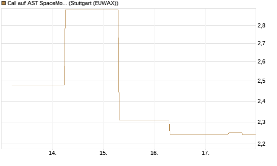 Call auf AST SpaceMobile Inc [J.P. Morgan Structured Products B.V.] Chart