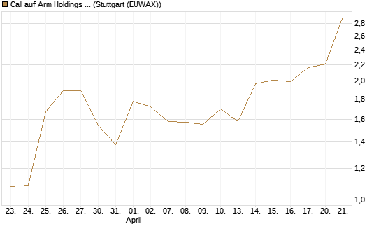 Call auf Arm Holdings plc. [ADR] [J.P. Morgan Structured Products B.V.] Chart