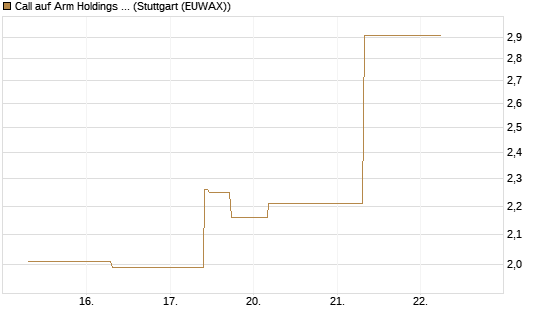 Call auf Arm Holdings plc. [ADR] [J.P. Morgan Structured Products B.V.] Chart