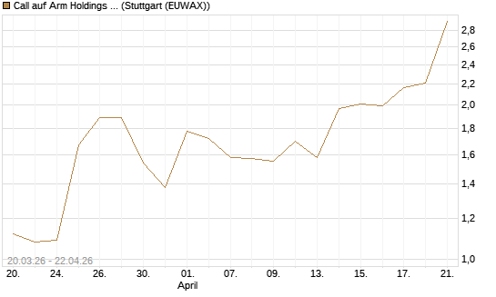 Call auf Arm Holdings plc. [ADR] [J.P. Morgan Structured Products B.V.] Chart