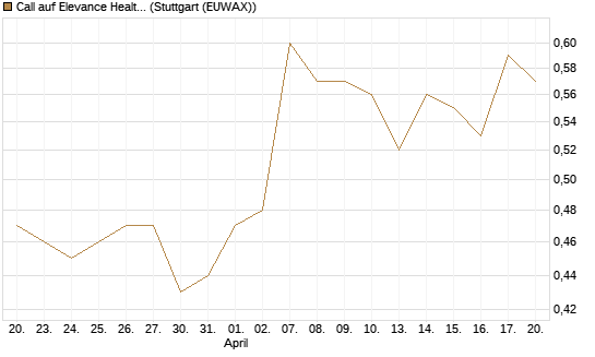 Call auf Elevance Health [J.P. Morgan Structured Products B.V.] Chart