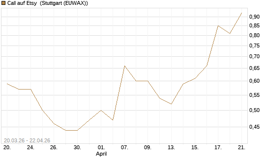 Call auf Etsy [J.P. Morgan Structured Products B.V.] Chart