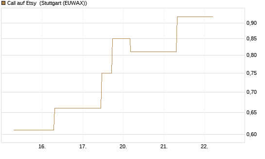 Call auf Etsy [J.P. Morgan Structured Products B.V.] Chart