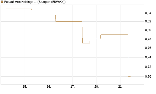 Put auf Arm Holdings plc. [ADR] [J.P. Morgan Structured Products B.V.] Chart