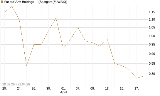 Put auf Arm Holdings plc. [ADR] [J.P. Morgan Structured Products B.V.] Chart