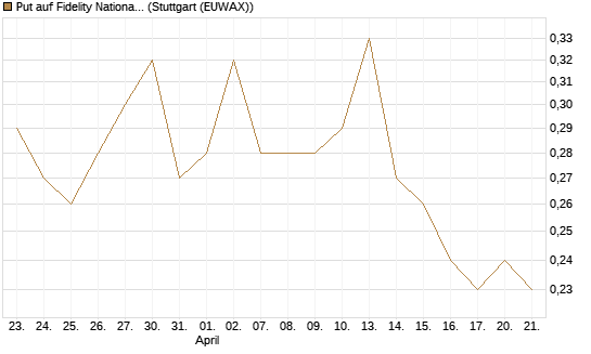 Put auf Fidelity National Information Services [J.P. Morgan Structured Products B.V.] Chart