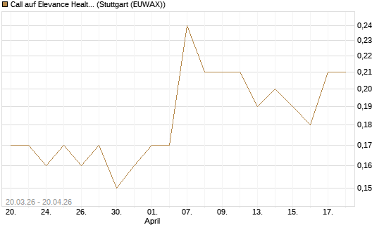 Call auf Elevance Health [J.P. Morgan Structured Products B.V.] Chart