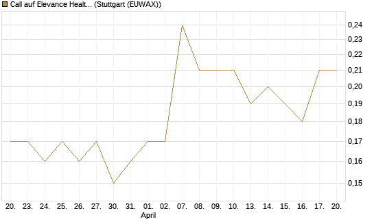 Call auf Elevance Health [J.P. Morgan Structured Products B.V.] Chart