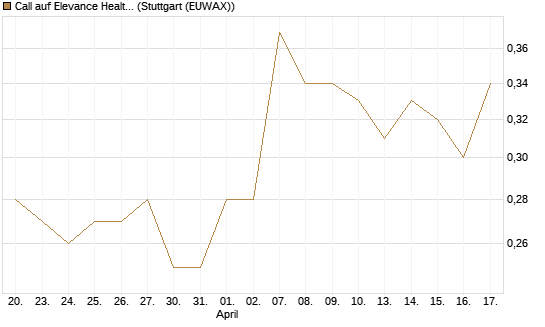 Call auf Elevance Health [J.P. Morgan Structured Products B.V.] Chart