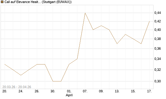 Call auf Elevance Health [J.P. Morgan Structured Products B.V.] Chart
