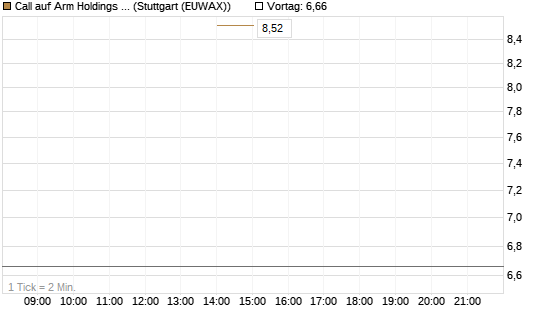 Call auf Arm Holdings plc. [ADR] [J.P. Morgan Structured Products B.V.] Chart