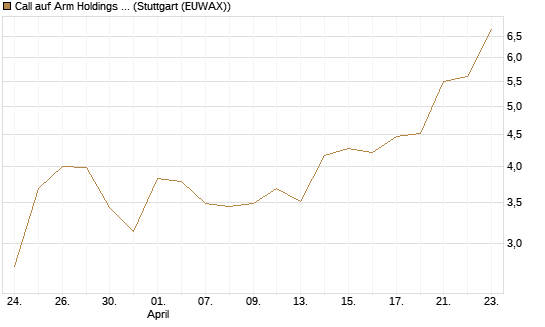 Call auf Arm Holdings plc. [ADR] [J.P. Morgan Structured Products B.V.] Chart