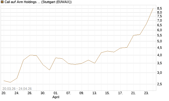 Call auf Arm Holdings plc. [ADR] [J.P. Morgan Structured Products B.V.] Chart