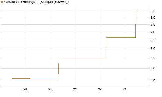 Call auf Arm Holdings plc. [ADR] [J.P. Morgan Structured Products B.V.] Chart
