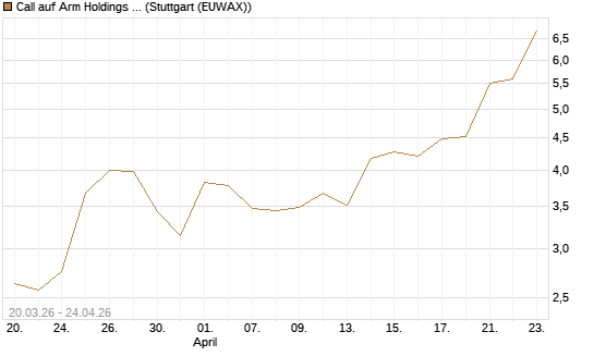 Call auf Arm Holdings plc. [ADR] [J.P. Morgan Structured Products B.V.] Chart