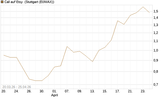 Call auf Etsy [J.P. Morgan Structured Products B.V.] Chart