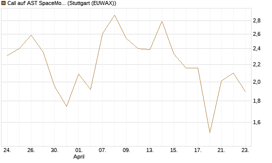 Call auf AST SpaceMobile Inc [J.P. Morgan Structured Products B.V.] Chart