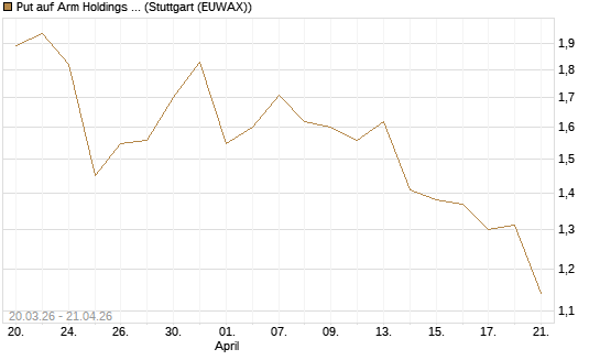 Put auf Arm Holdings plc. [ADR] [J.P. Morgan Structured Products B.V.] Chart