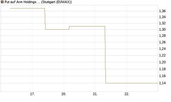 Put auf Arm Holdings plc. [ADR] [J.P. Morgan Structured Products B.V.] Chart