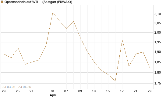 Optionsschein auf WTI Rohöl NYMEX 06/27 [Goldman Sachs Wertpapier GmbH] Chart