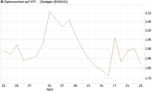 Optionsschein auf WTI Rohöl NYMEX 06/27 [Goldman Sachs Wertpapier GmbH] Chart
