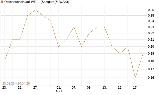 Optionsschein auf WTI Rohöl NYMEX 06/27 [Goldman Sachs Wertpapier GmbH] Chart