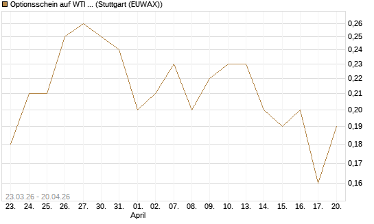 Optionsschein auf WTI Rohöl NYMEX 06/27 [Goldman Sachs Wertpapier GmbH] Chart