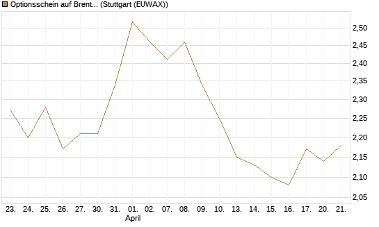 Optionsschein auf Brent Crude Rohöl ICE 03/27 [Goldman Sachs Wertpapier GmbH] Chart