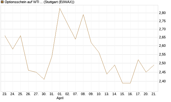 Optionsschein auf WTI Rohöl NYMEX 09/26 [Goldman Sachs Wertpapier GmbH] Chart