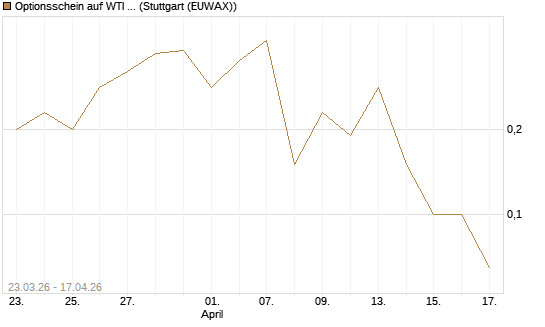 Optionsschein auf WTI Rohöl NYMEX 06/26 [Goldman Sachs Wertpapier GmbH] Chart
