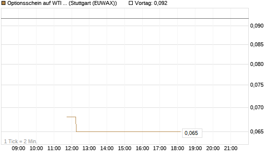 Optionsschein auf WTI Rohöl NYMEX 06/26 [Goldman Sachs Wertpapier GmbH] Chart