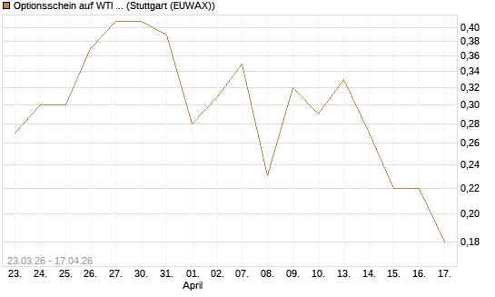 Optionsschein auf WTI Rohöl NYMEX 09/26 [Goldman Sachs Wertpapier GmbH] Chart