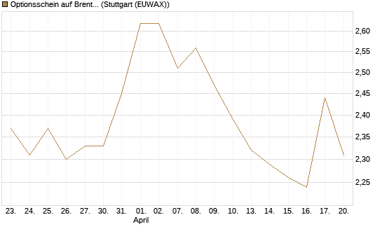 Optionsschein auf Brent Crude Rohöl ICE 09/27 [Goldman Sachs Wertpapier GmbH] Chart
