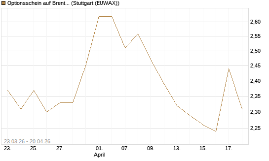 Optionsschein auf Brent Crude Rohöl ICE 09/27 [Goldman Sachs Wertpapier GmbH] Chart