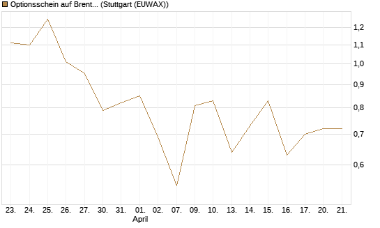 Optionsschein auf Brent Crude Rohöl ICE 06/26 [Goldman Sachs Wertpapier GmbH] Chart
