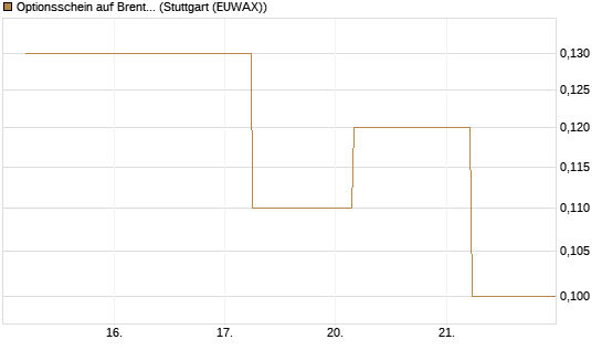 Optionsschein auf Brent Crude Rohöl ICE 08/26 [Goldman Sachs Wertpapier GmbH] Chart
