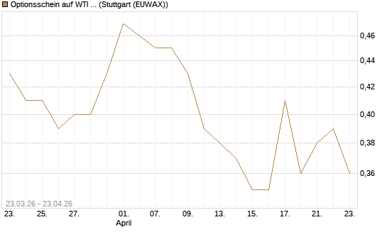 Optionsschein auf WTI Rohöl NYMEX 09/27 [Goldman Sachs Wertpapier GmbH] Chart