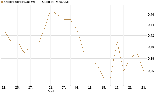 Optionsschein auf WTI Rohöl NYMEX 09/27 [Goldman Sachs Wertpapier GmbH] Chart