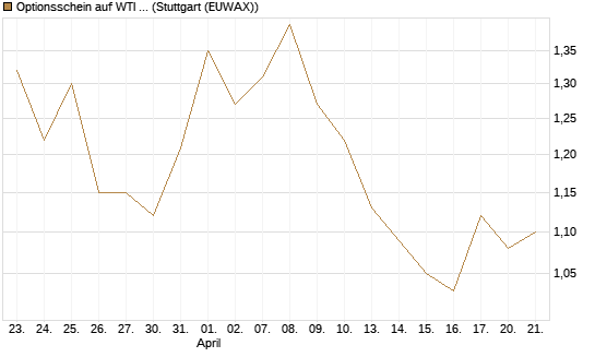 Optionsschein auf WTI Rohöl NYMEX 09/26 [Goldman Sachs Wertpapier GmbH] Chart