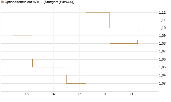 Optionsschein auf WTI Rohöl NYMEX 09/26 [Goldman Sachs Wertpapier GmbH] Chart